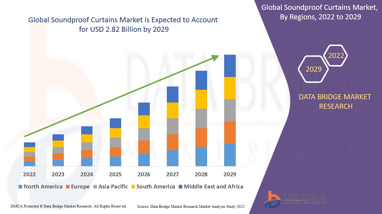 Soundproof Curtains Market