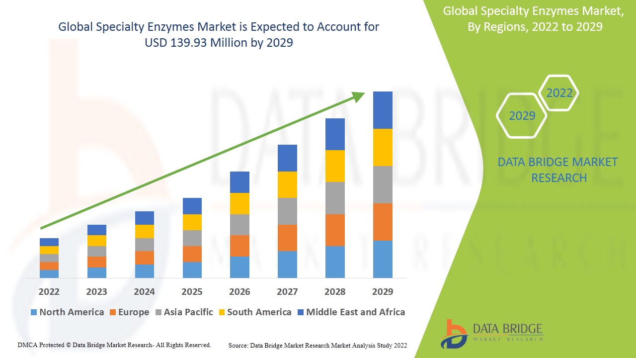 Specialty Enzymes Market