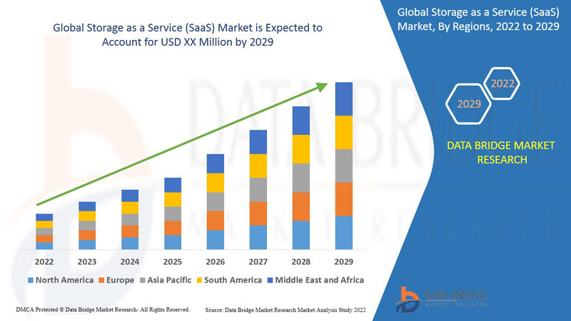 Storage as a Service (SaaS) Market