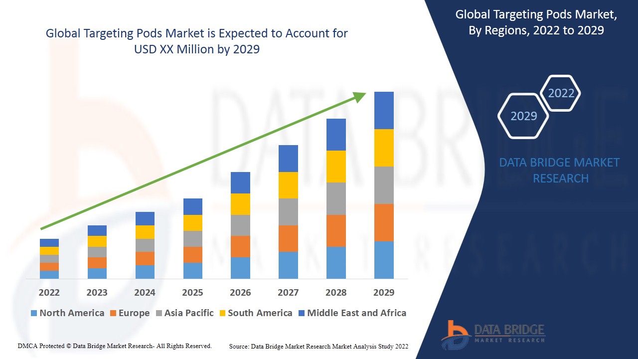 Targeting Pods Market