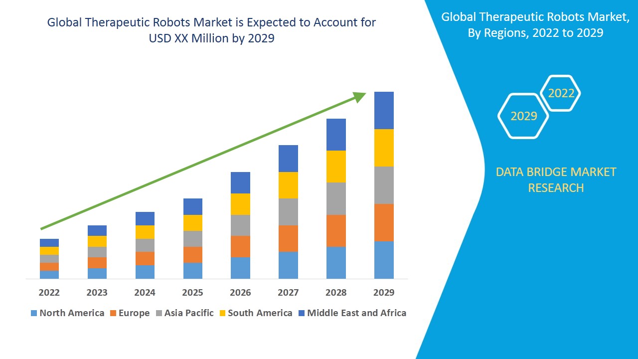 Therapeutic Robots Market