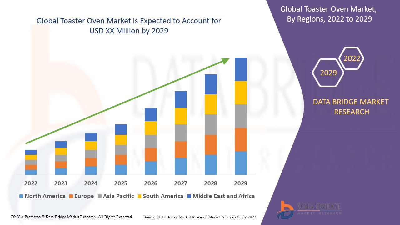 Toaster Oven Market