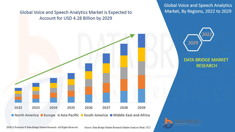 Voice and Speech Analytics Market
