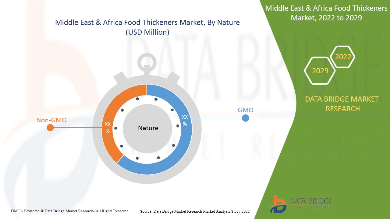 Mercado de espessantes alimentares no Médio Oriente e África