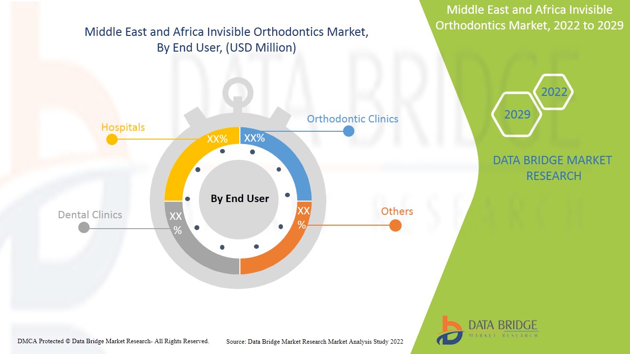 Middle East and Africa Invisible Orthodontics Market