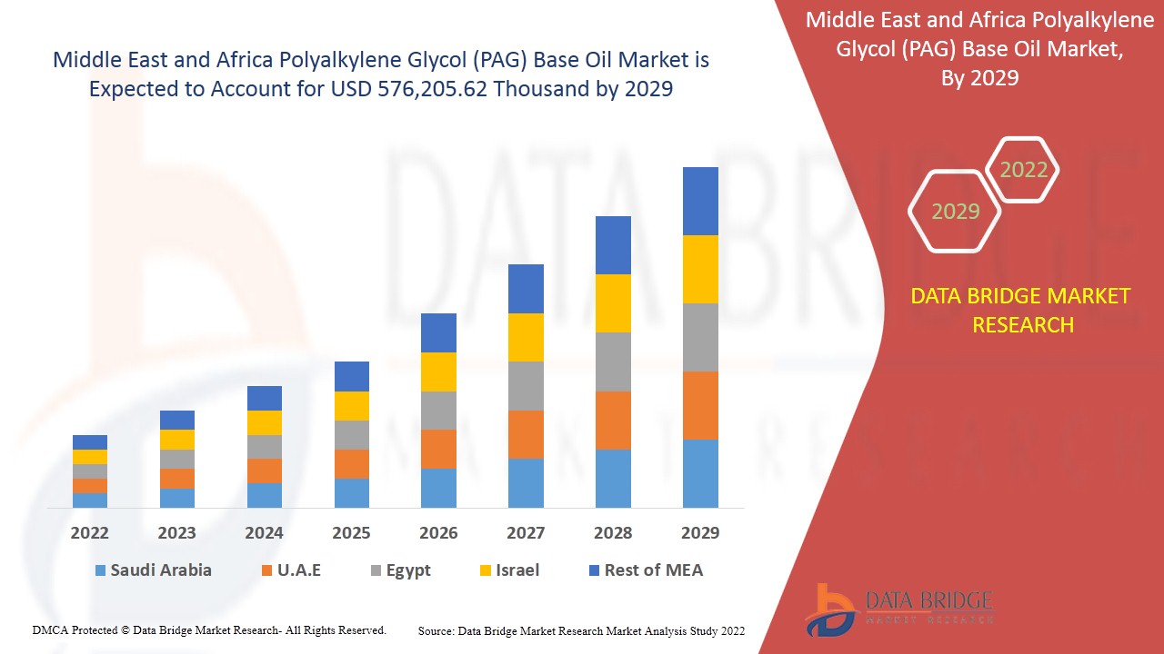 Middle East and Africa Polyalkylene Glycol (PAG) Base Oil Market