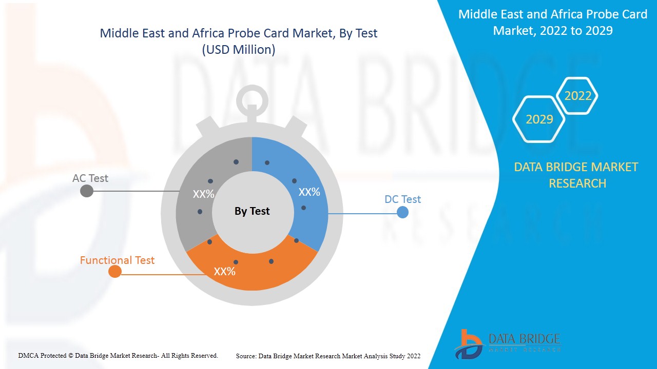 Middle East and Africa Probe Card Market