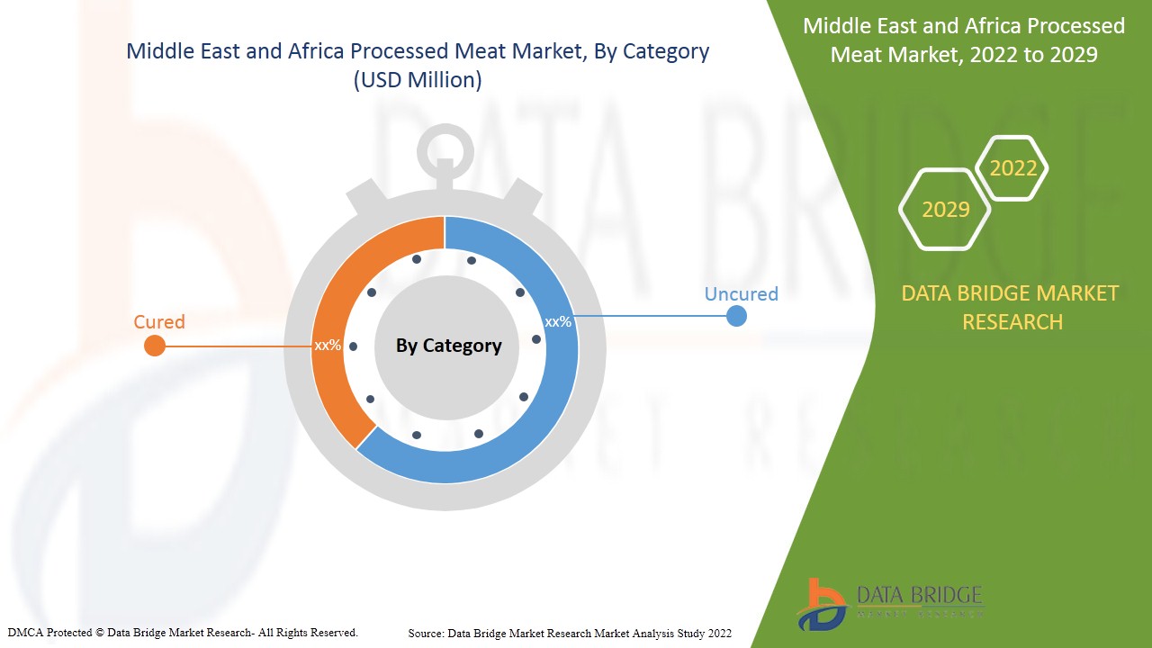 Marché de la viande transformée au Moyen-Orient et en Afrique