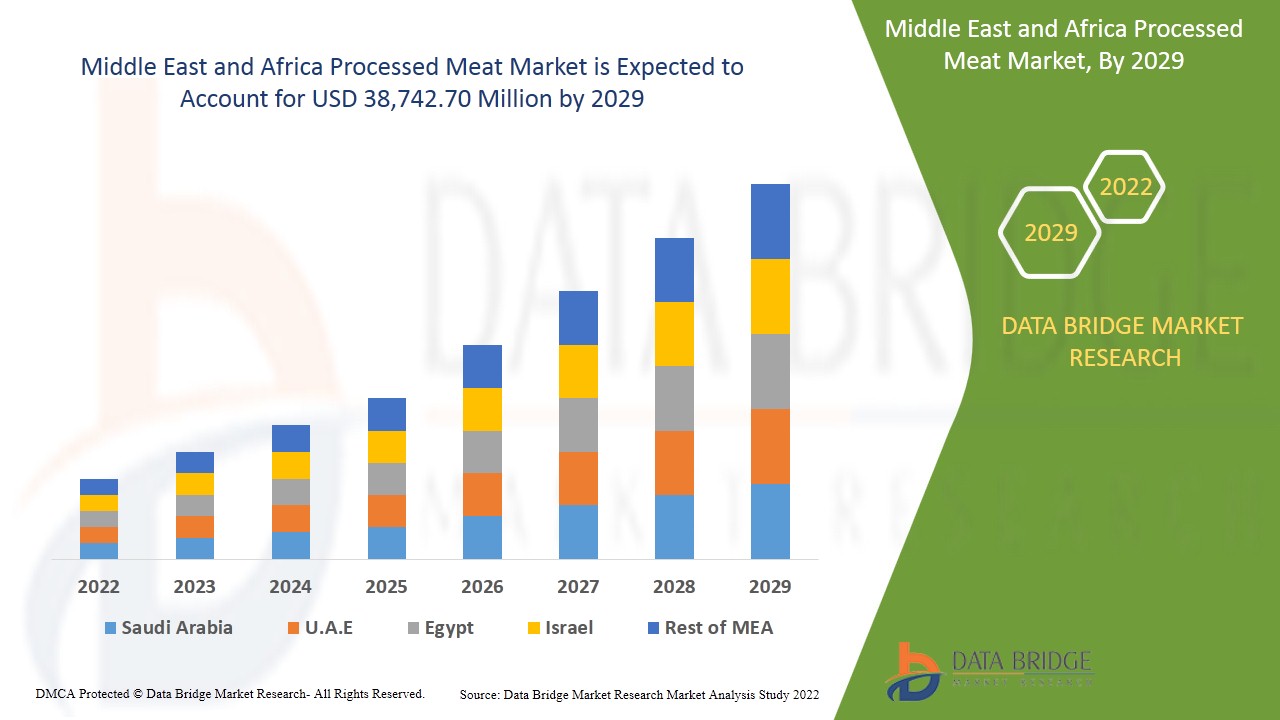 Middle East and Africa Processed Meat Market