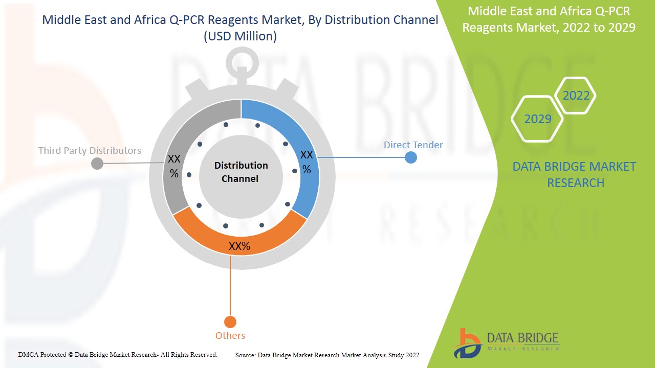 Middle East and Africa q-PCR Reagents Market