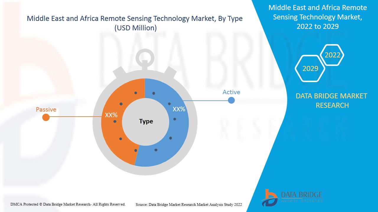 Middle East and Africa Remote Sensing Technology Market