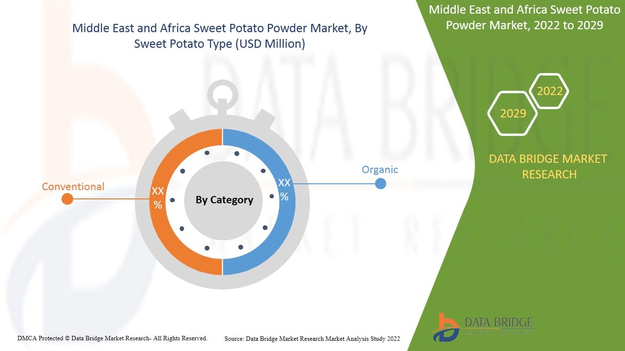 Middle East and Africa Sweet Potato Powder Market