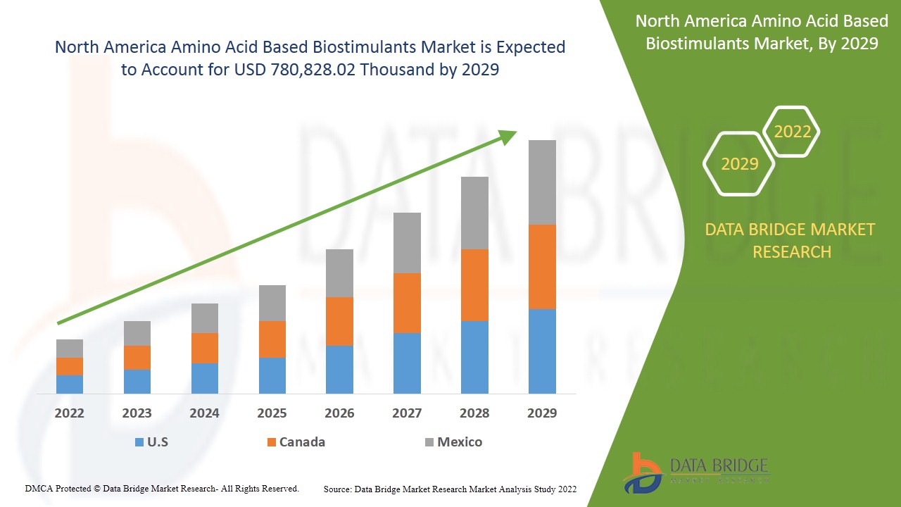 North America Amino Acid Based Biostimulants Market