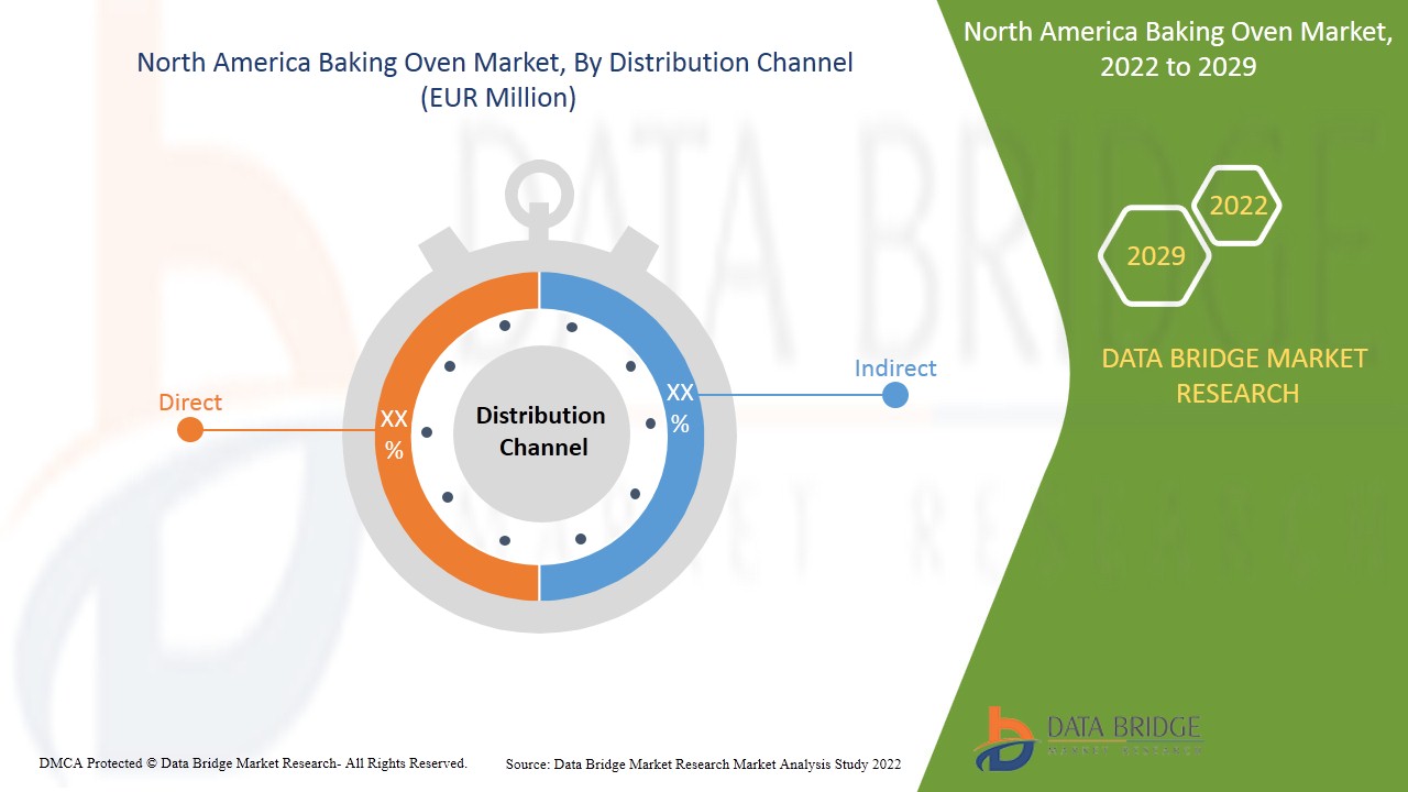 North America Baking Oven Market