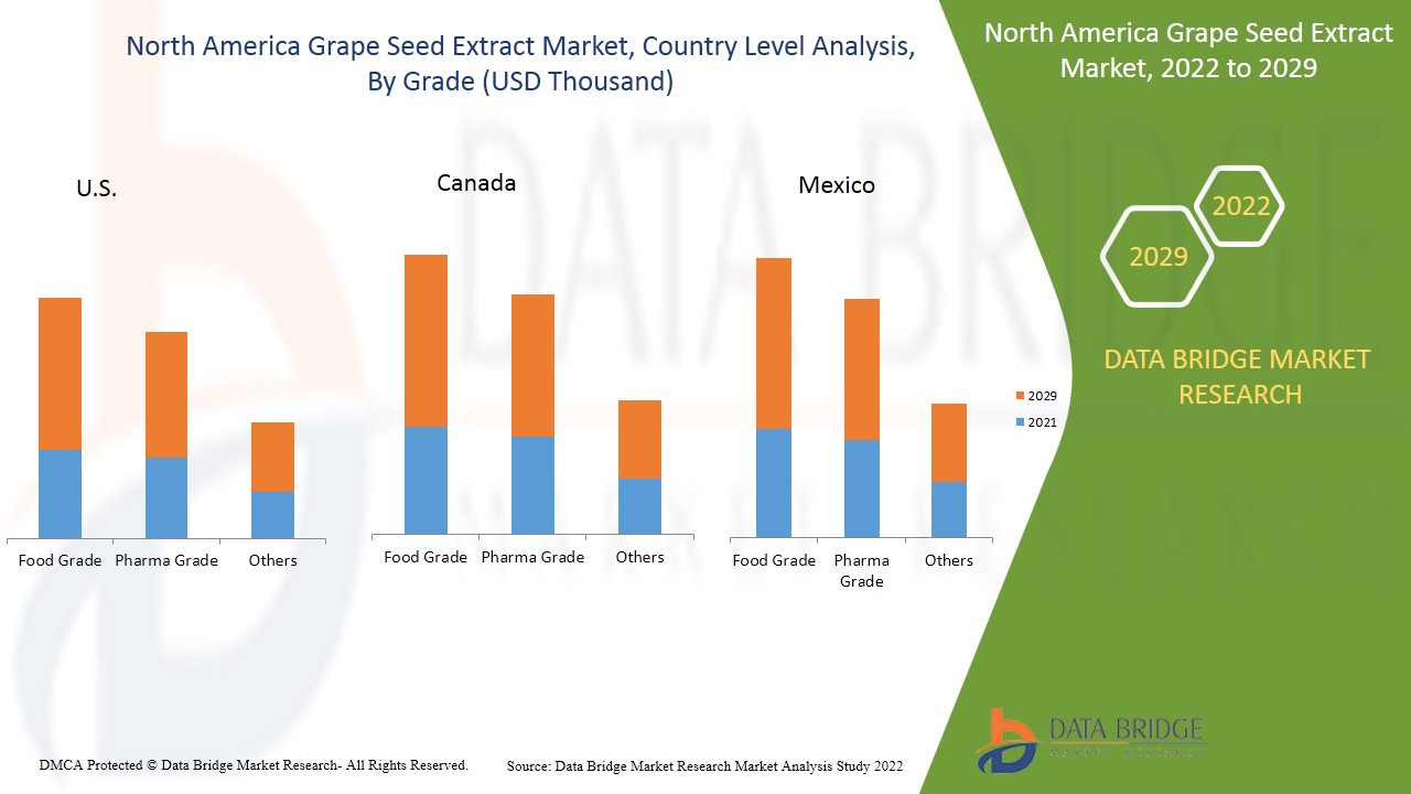 북미 포도씨 추출물 시장