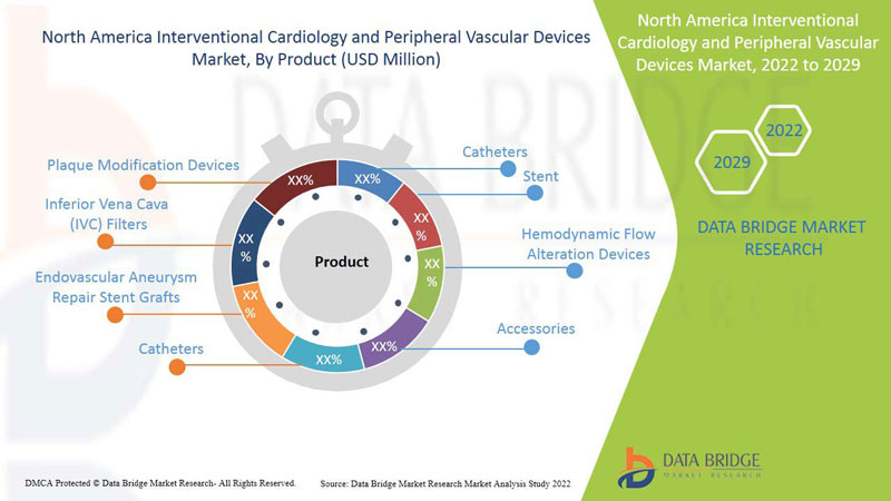North America Interventional Cardiology and Peripheral Vascular Devices Market