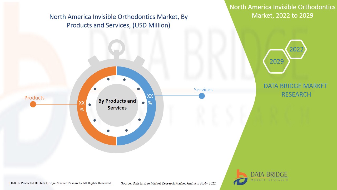 Mercado de ortodoncia invisible en América del Norte