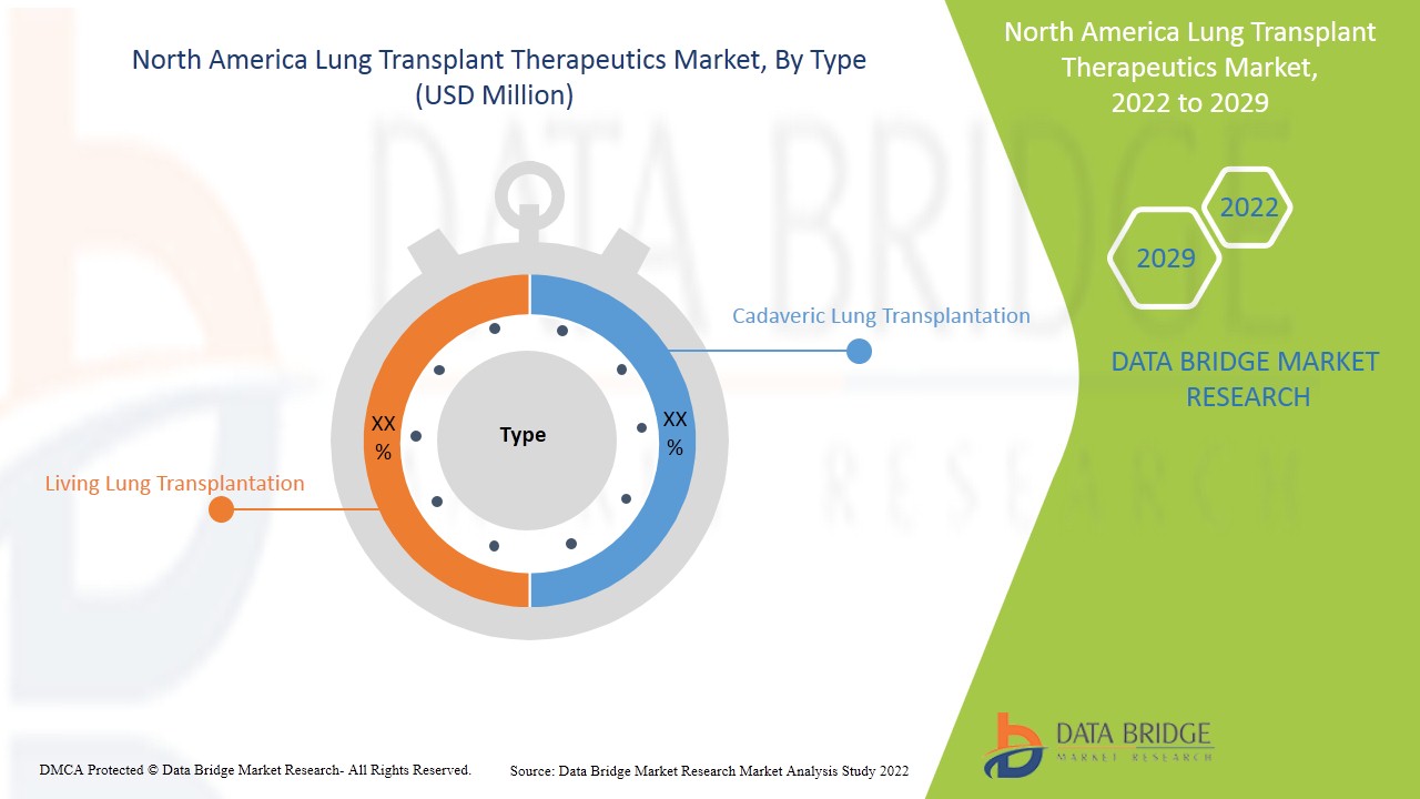 North America Lung Transplant Therapeutics Market