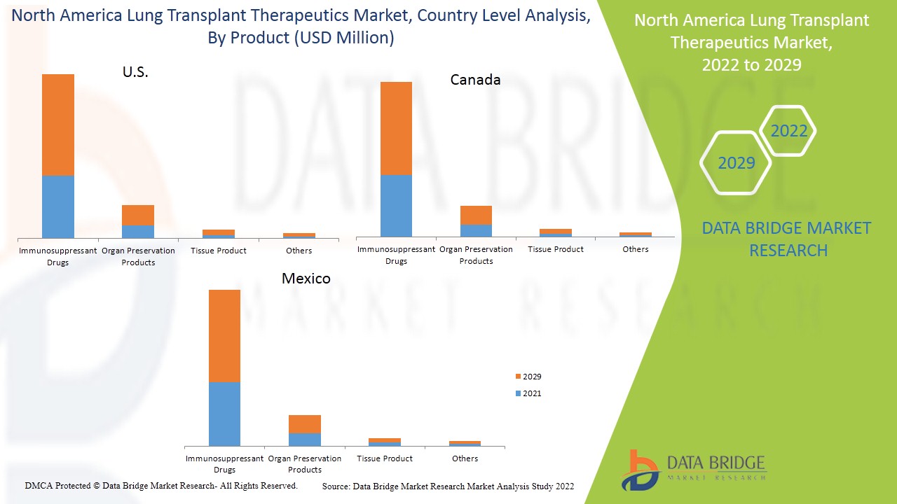 North America Lung Transplant Therapeutics Market
