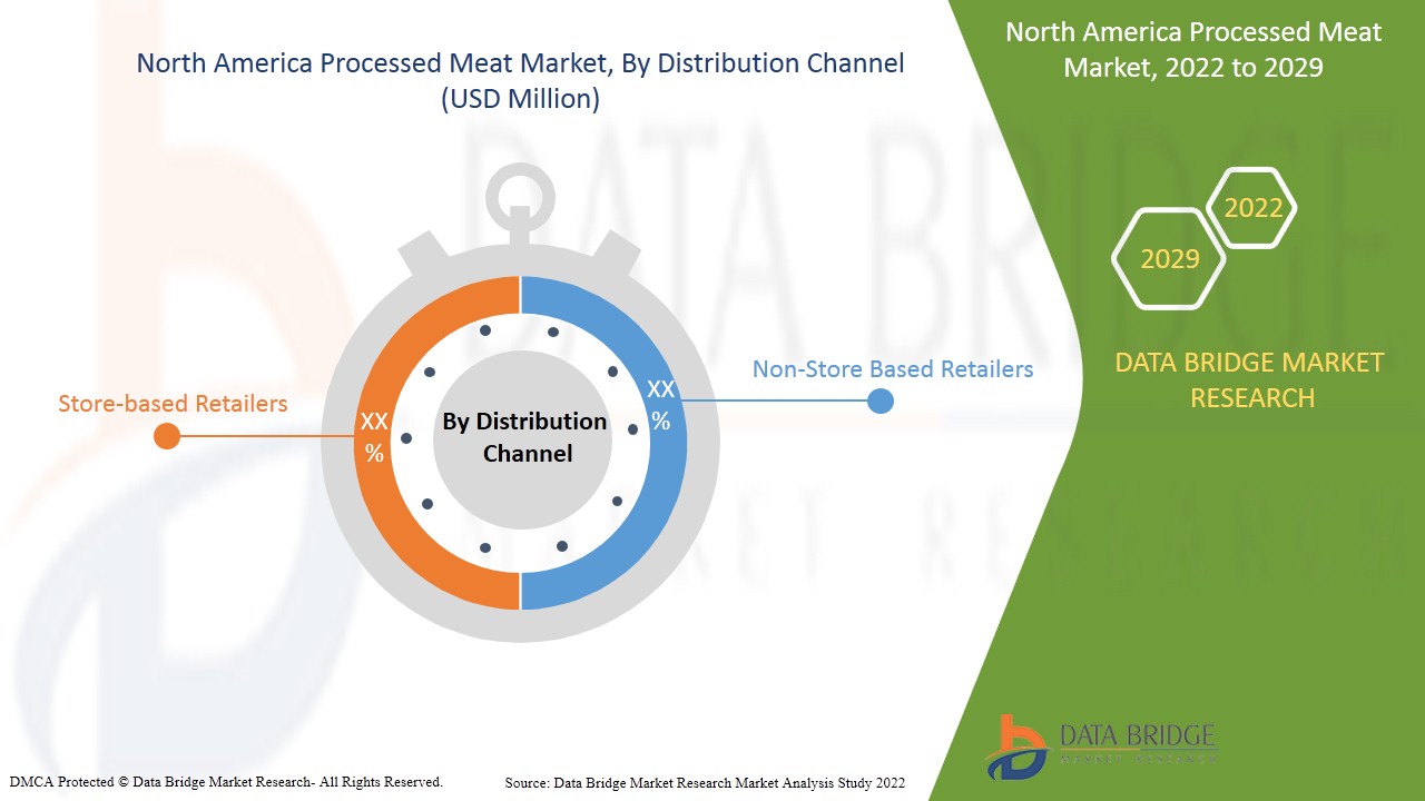 North America Processed Meat Market