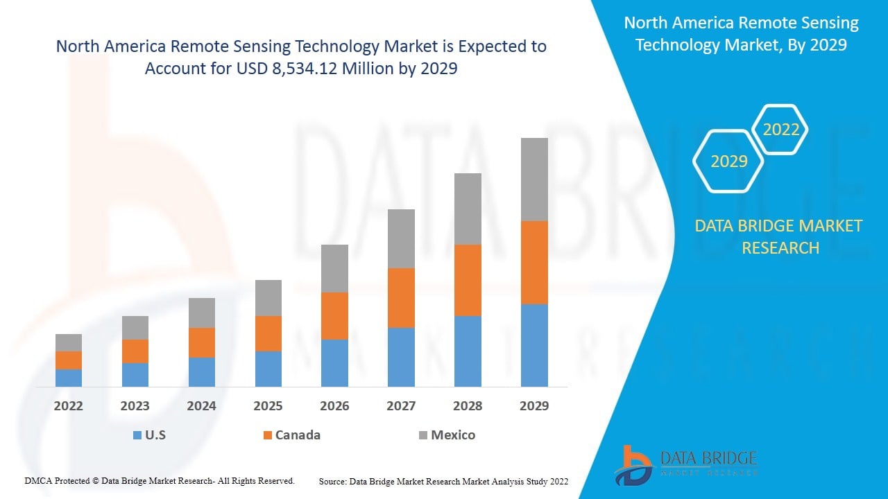 North America Remote Sensing Technology Market