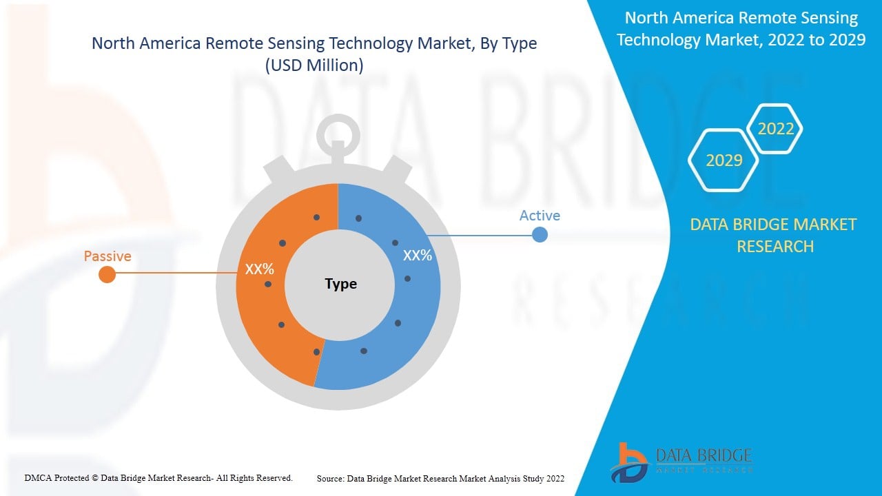 North America Remote Sensing Technology Market