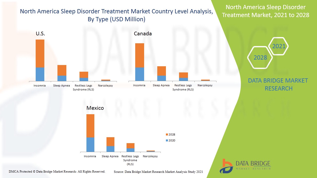 سوق علاج اضطرابات النوم في أمريكا الشمالية
