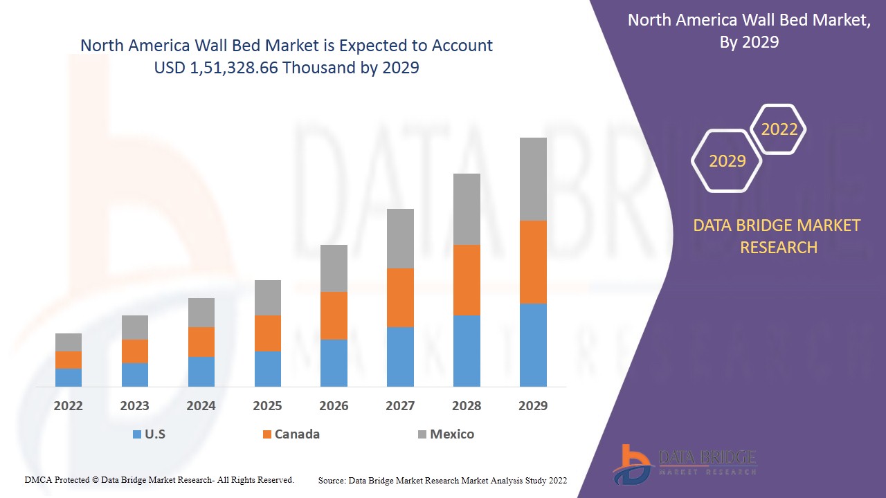 North America Wall Bed Market