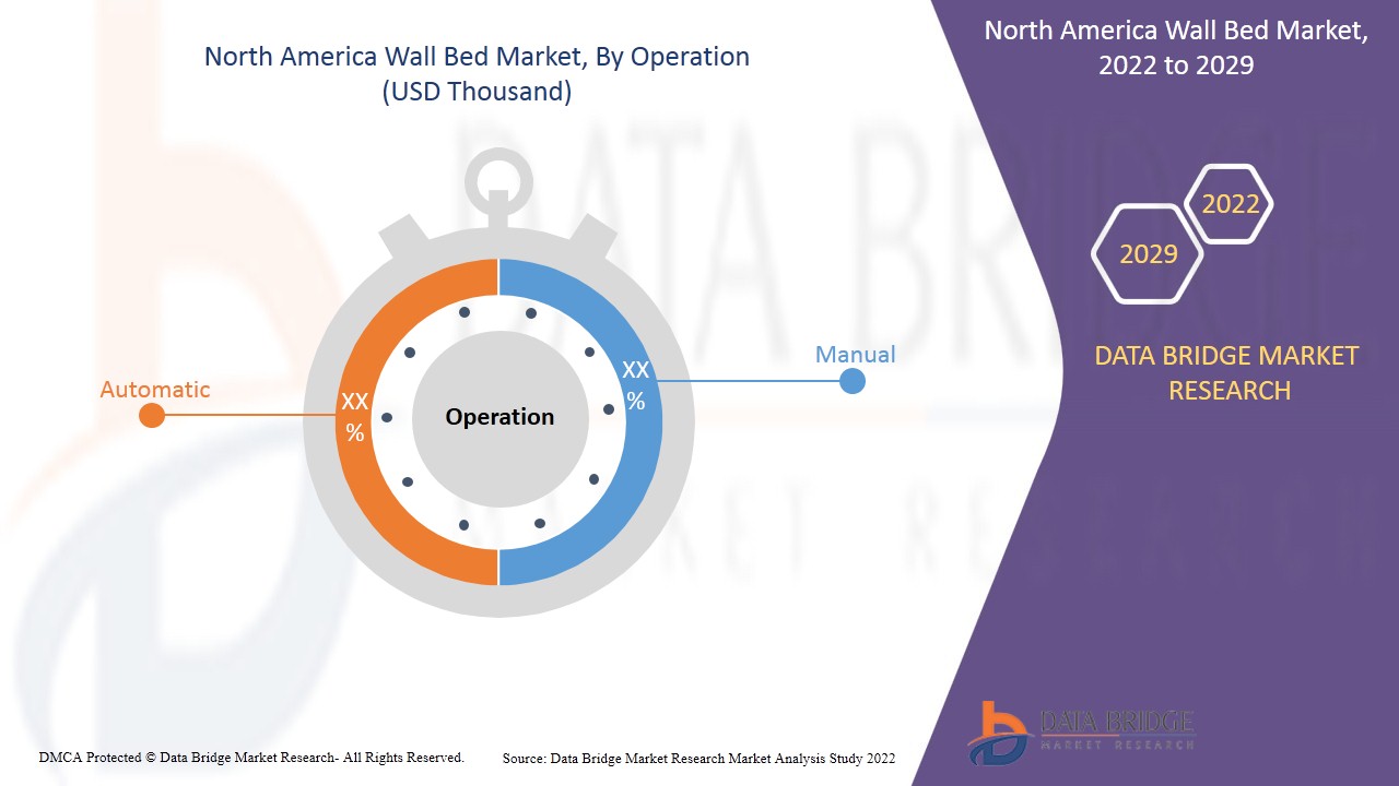 North America Wall Bed Market