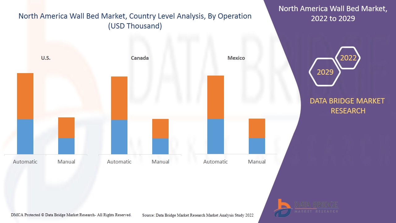 Mercado de camas de parede da América do Norte