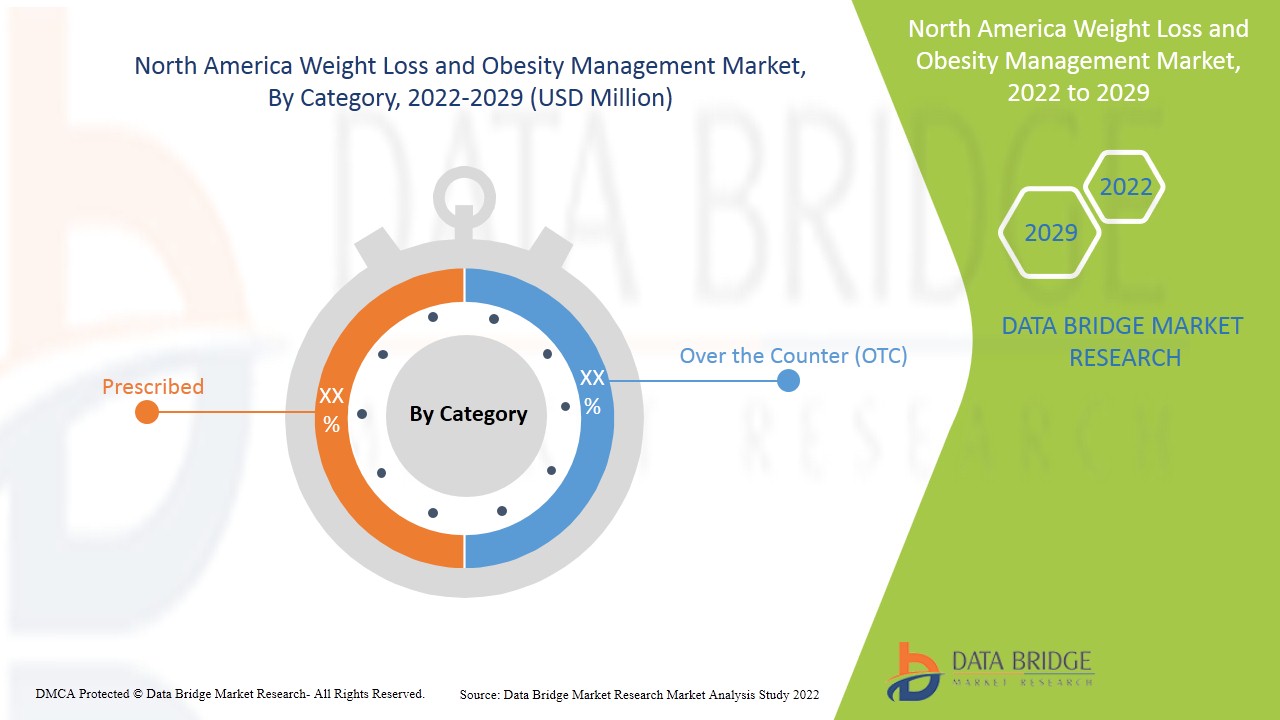 North America Weight Loss and Obesity Management Market