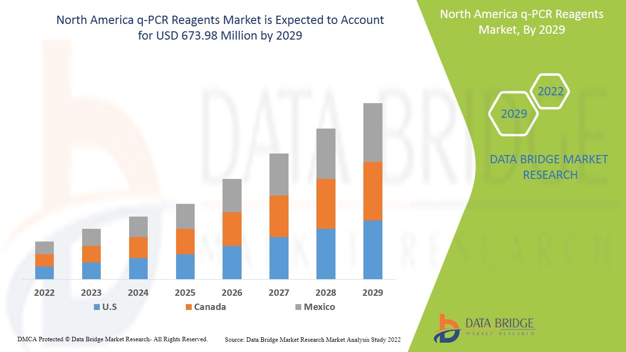 North America q-PCR Reagents Market