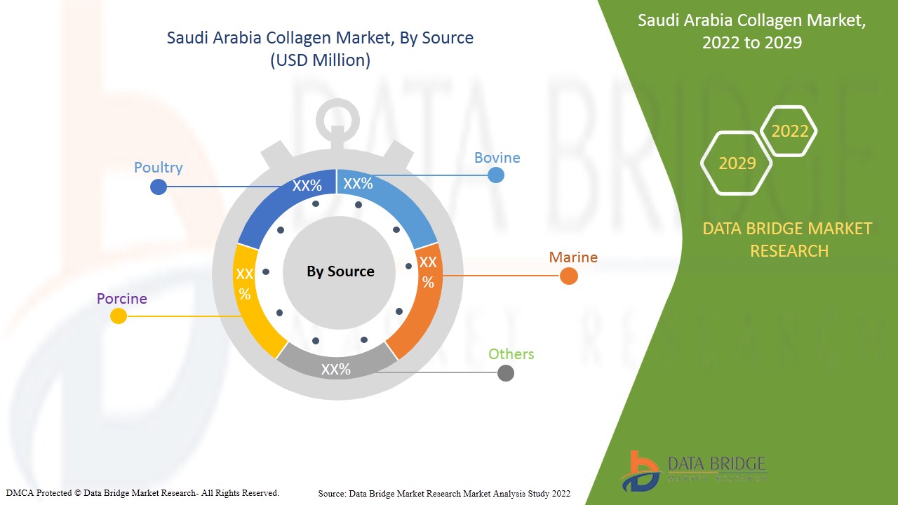 沙特阿拉伯胶原蛋白市场