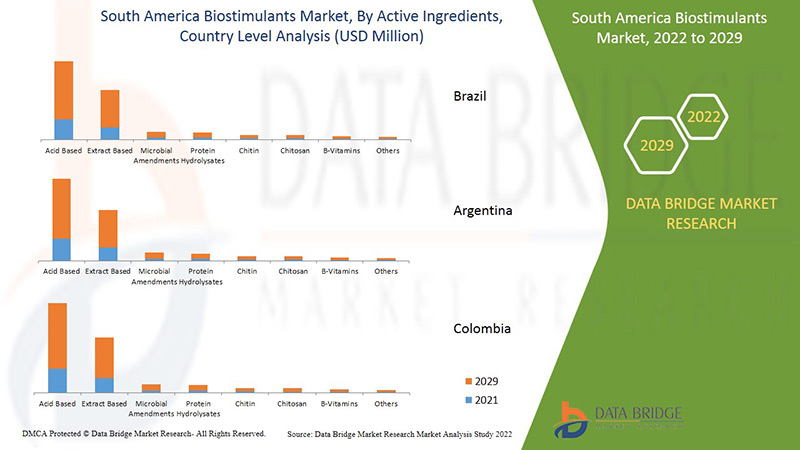 South America Biostimulants Market
