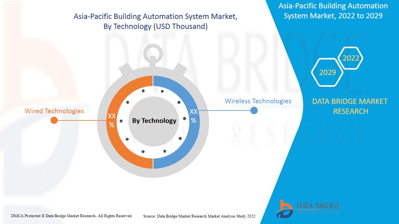 Asia-Pacific Building Automation System Market