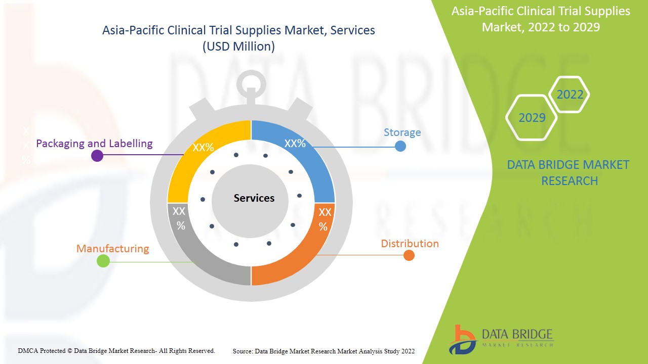 亚太临床试验用品市场