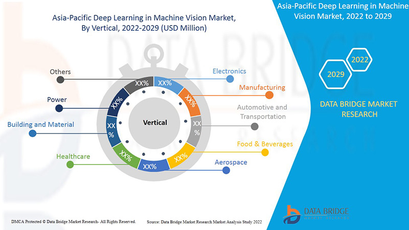 Marché de l'apprentissage profond dans la vision artificielle en Asie-Pacifique