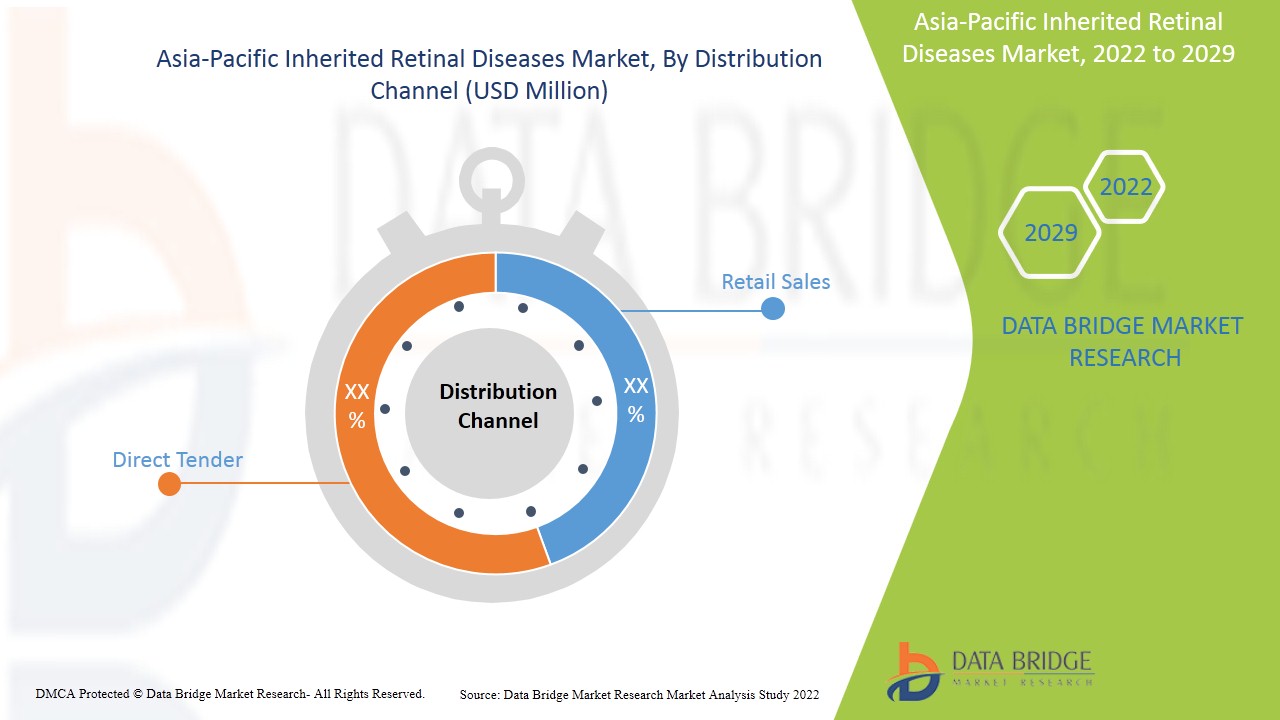 Asia-Pacific Inherited Retinal Diseases Market