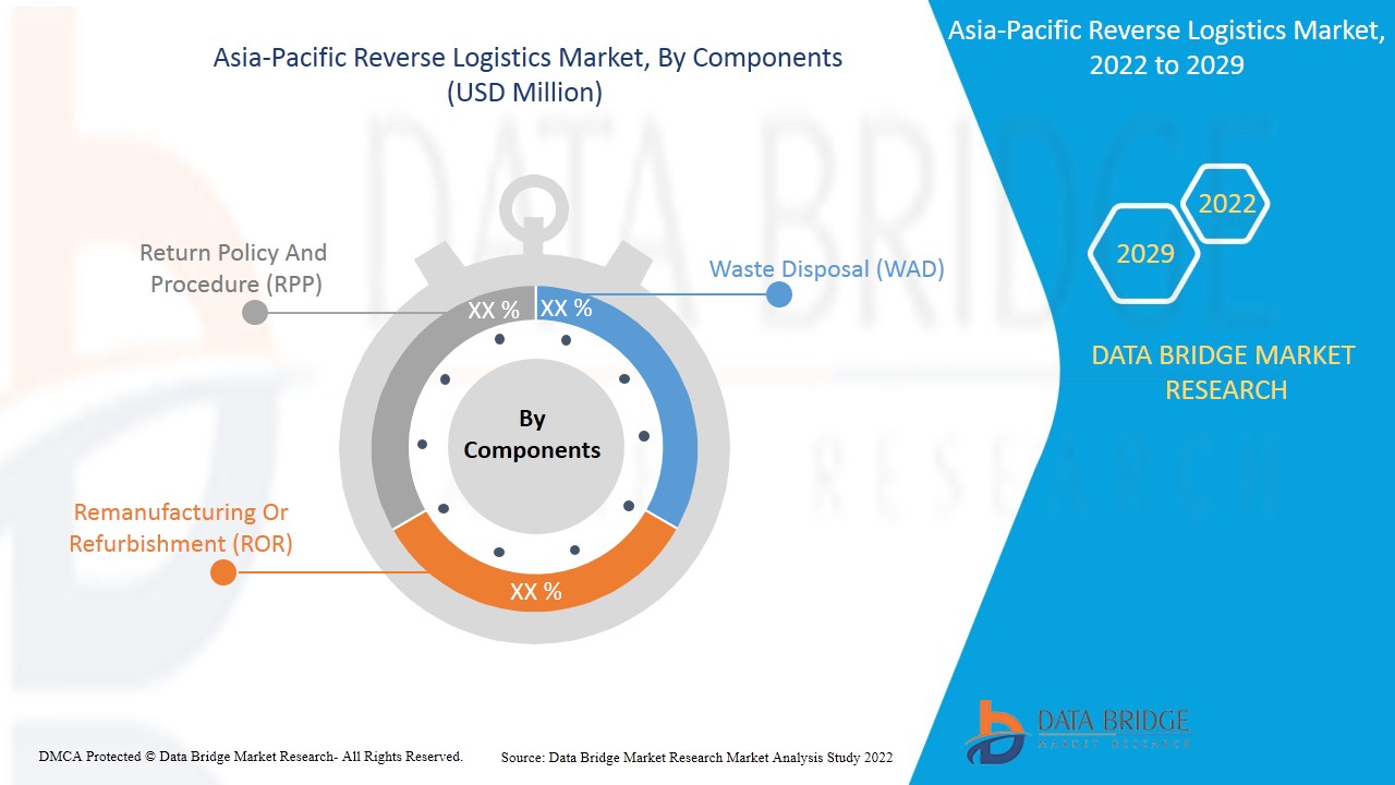 Asia-Pacific Reverse Logistics Market