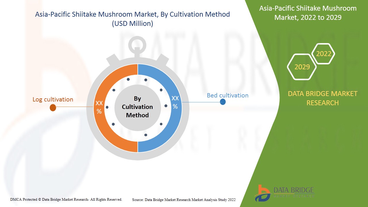 Asia-Pacific Shiitake Mushroom Market