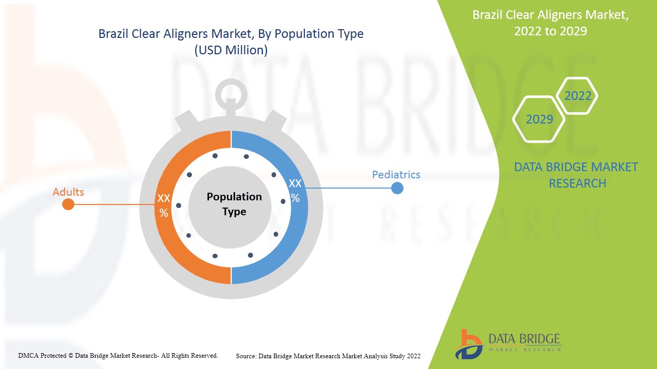 ブラジルのクリアアライナー市場