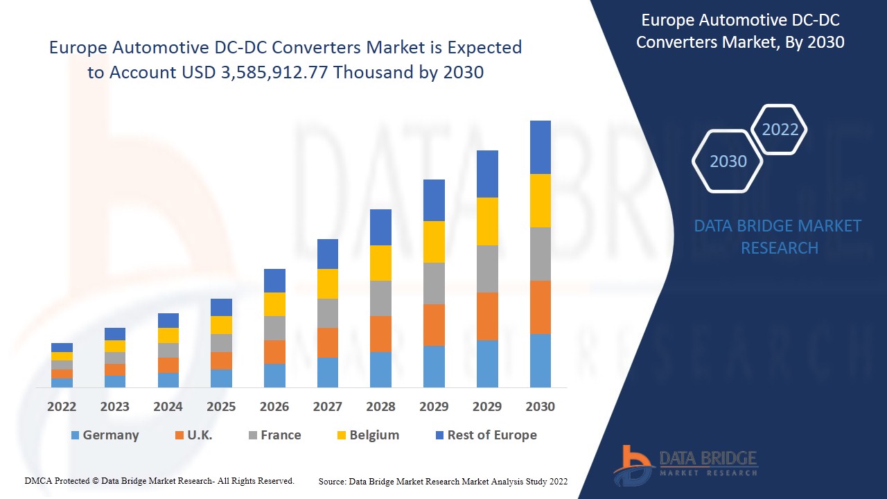 Europe Automotive DC-DC Converters Market