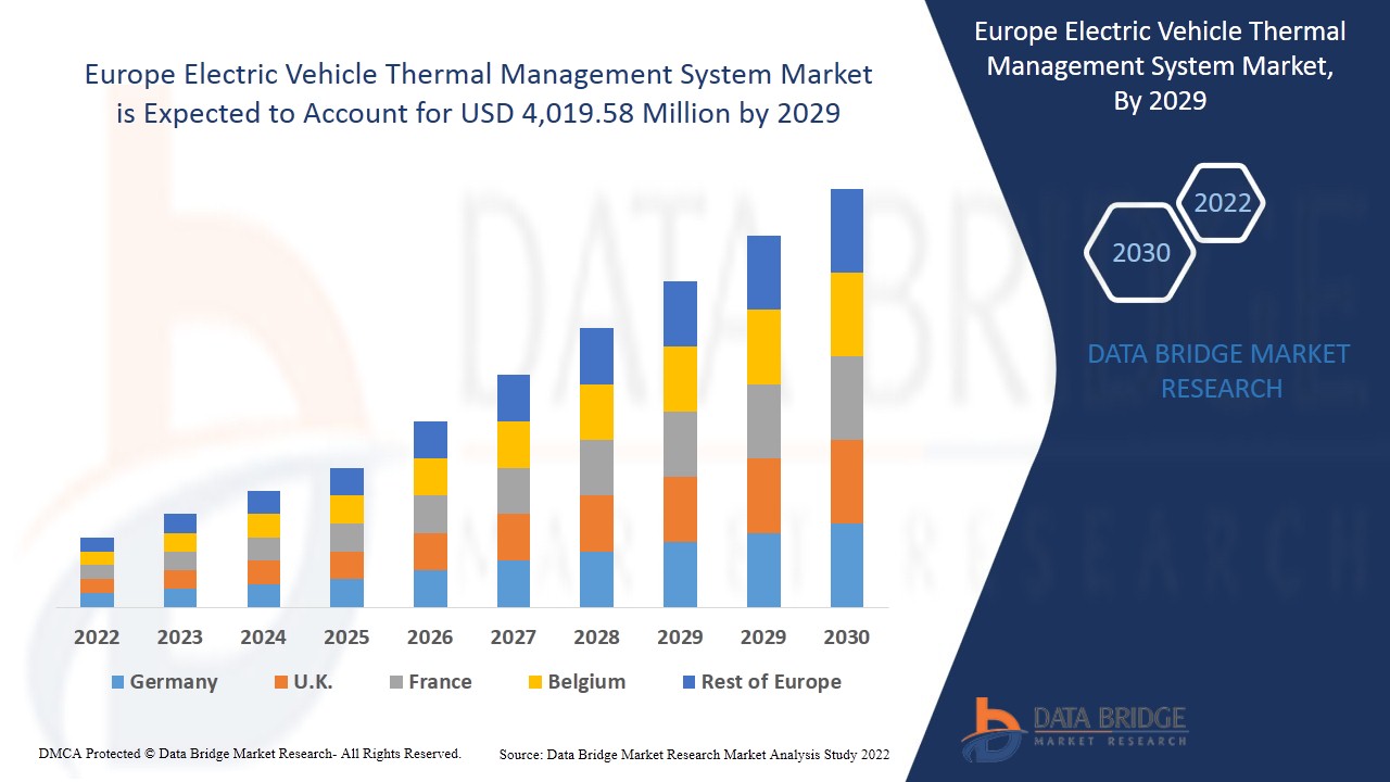 Europe Electric Vehicle Thermal Management System Market