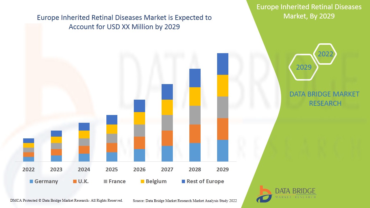 Europe Inherited Retinal Diseases Market