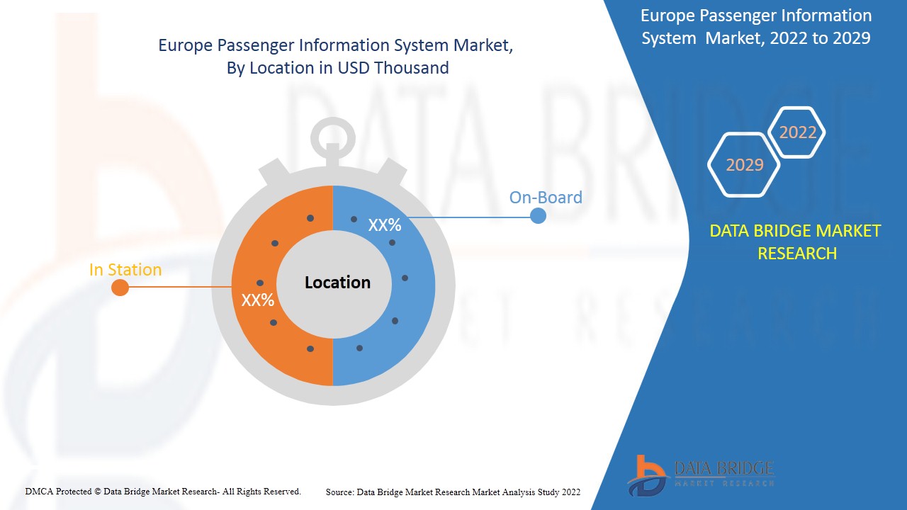 Europe Passenger Information System Market