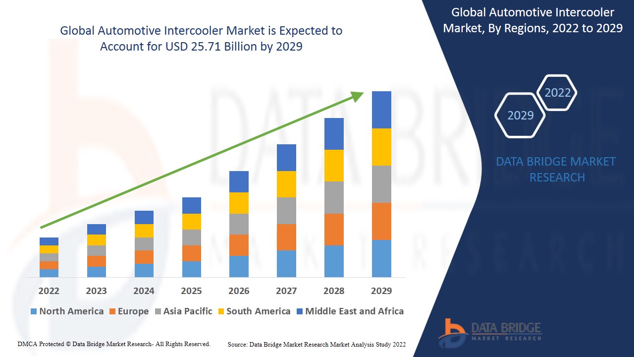 Automotive Intercooler Market