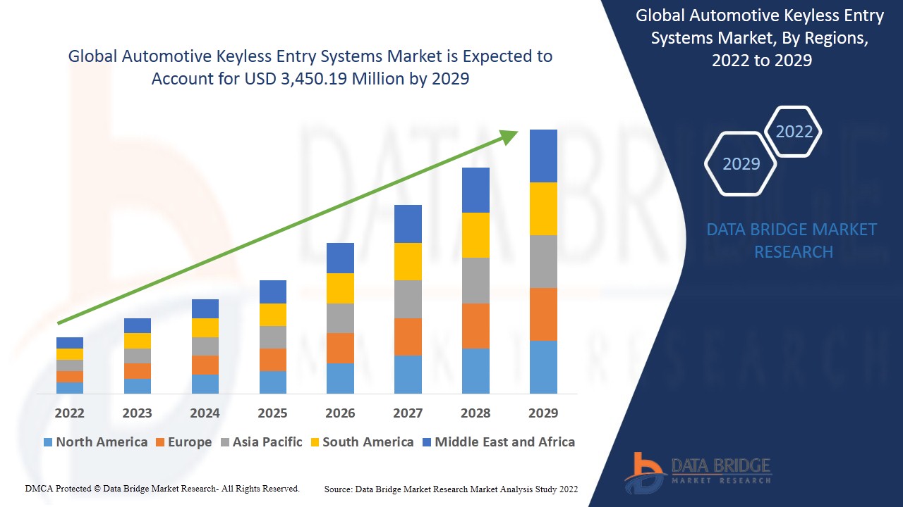 Automotive Keyless Entry Systems Market