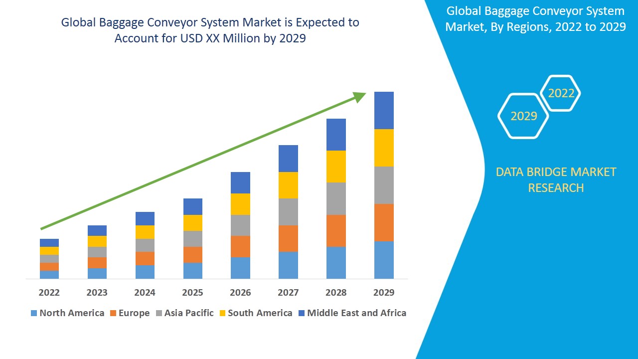 Baggage Conveyor System Market