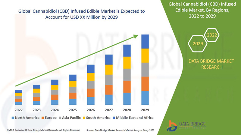 Cannabidiol (CBD) Infused Edible Market