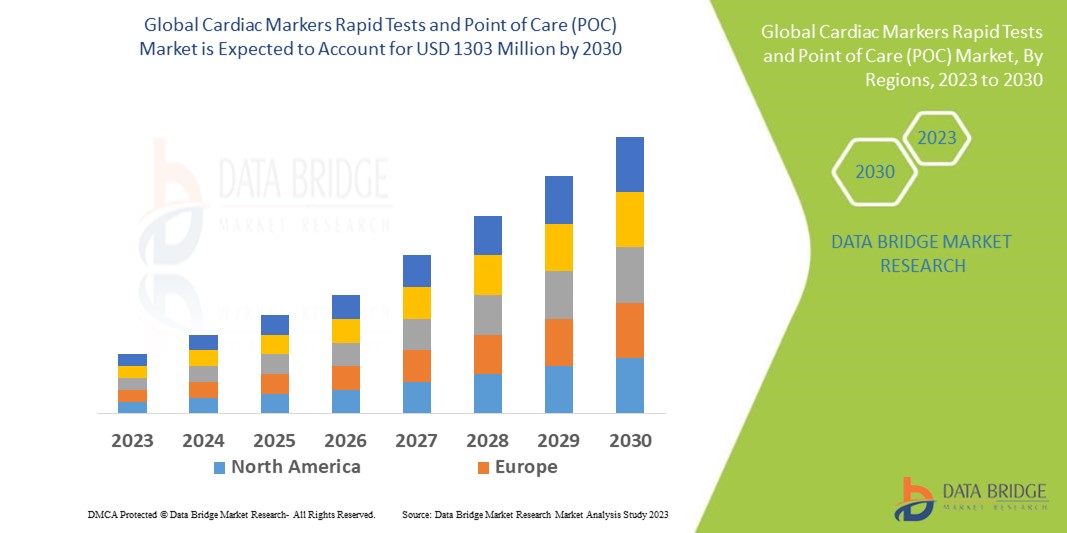 Cardiac Markers Rapid Tests and Point of Care (POC) Market